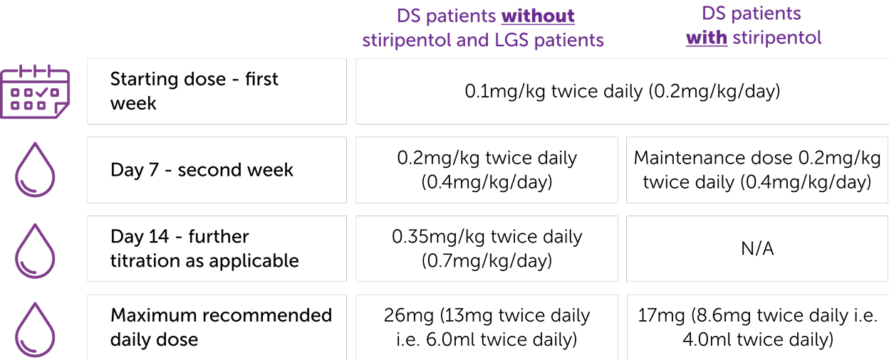 Table showing dosing and titration information for Fintepla.